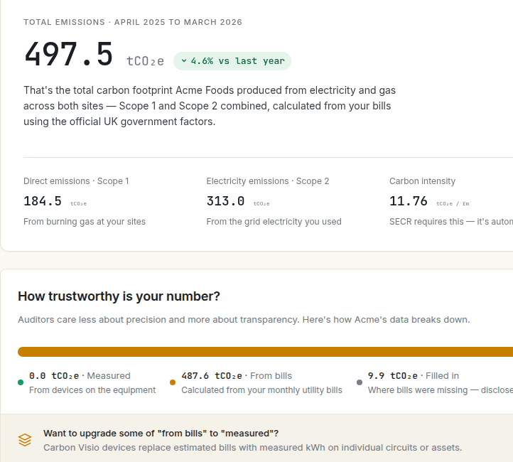 Carbon Visio footprint view: 497.5 tCO2e total for April 2025 to March 2026, with Scope 1 at 184.5, Scope 2 at 313.0, carbon intensity 11.76, and a trust breakdown splitting the total by how each figure was arrived at.